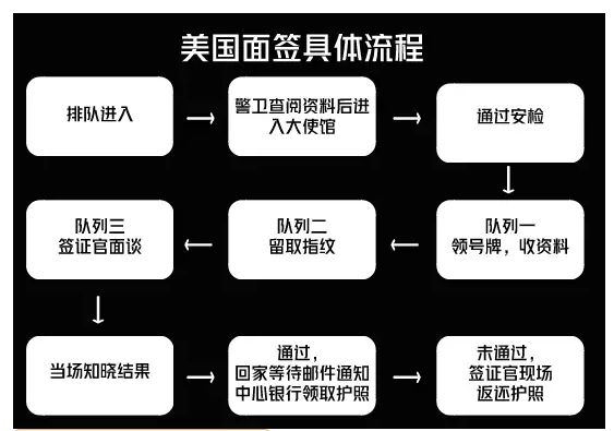 美国签证流程