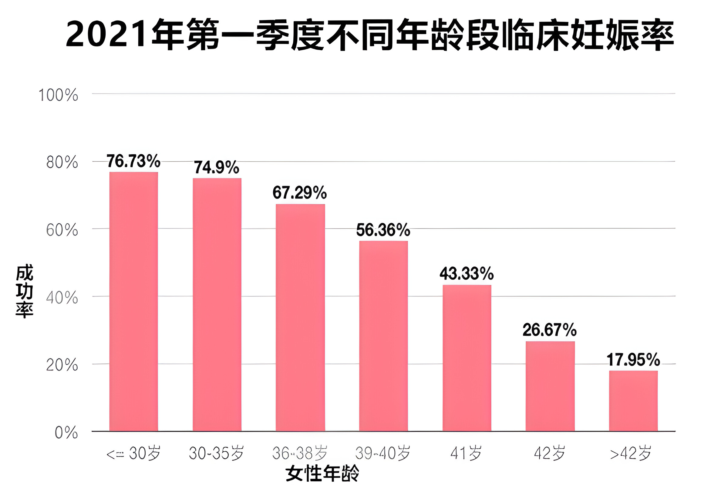 卵巢早衰与试管婴儿成功率