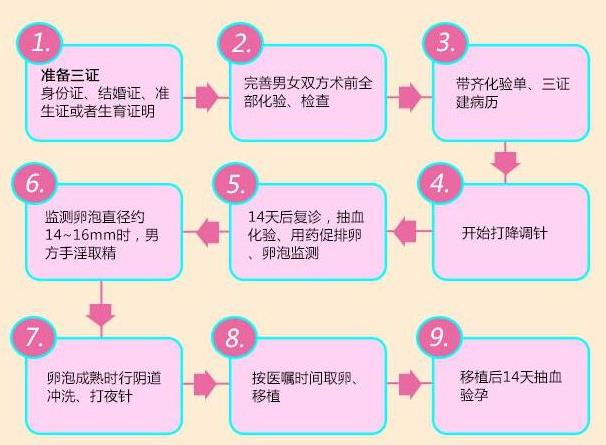 男性HIV病毒携带者做试管婴儿的风险规避方法