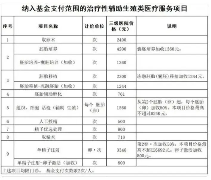 辅助生殖类医疗服务项目