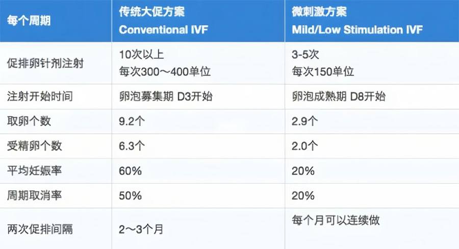 年龄大的人群在什么情况下会用超长方案促排？