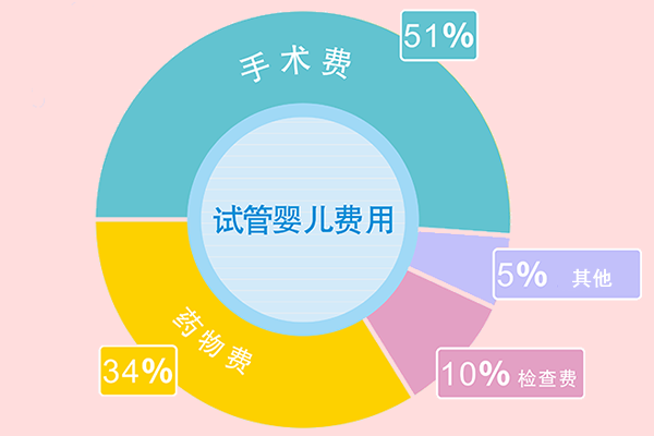 2024在广州私立医院做试管婴儿需要多少钱？准备15万够吗？