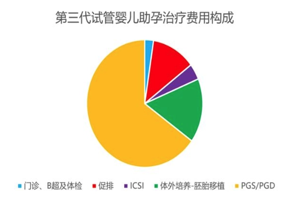 在广州的私立医院做第三代试管婴儿要多少钱