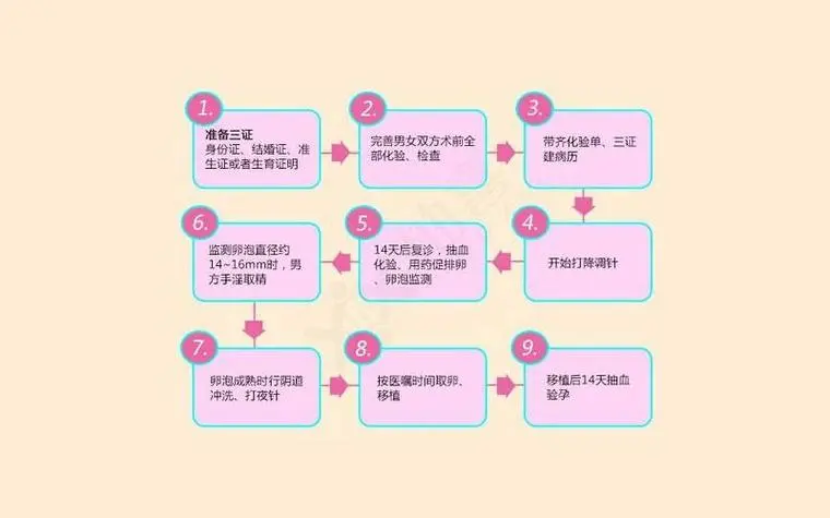 全面解析哈萨克斯坦三代试管婴儿移植流程及费用明细