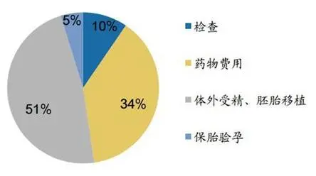 广州哪家医院做三代试管婴儿成功率高：附相关费用明细一览表