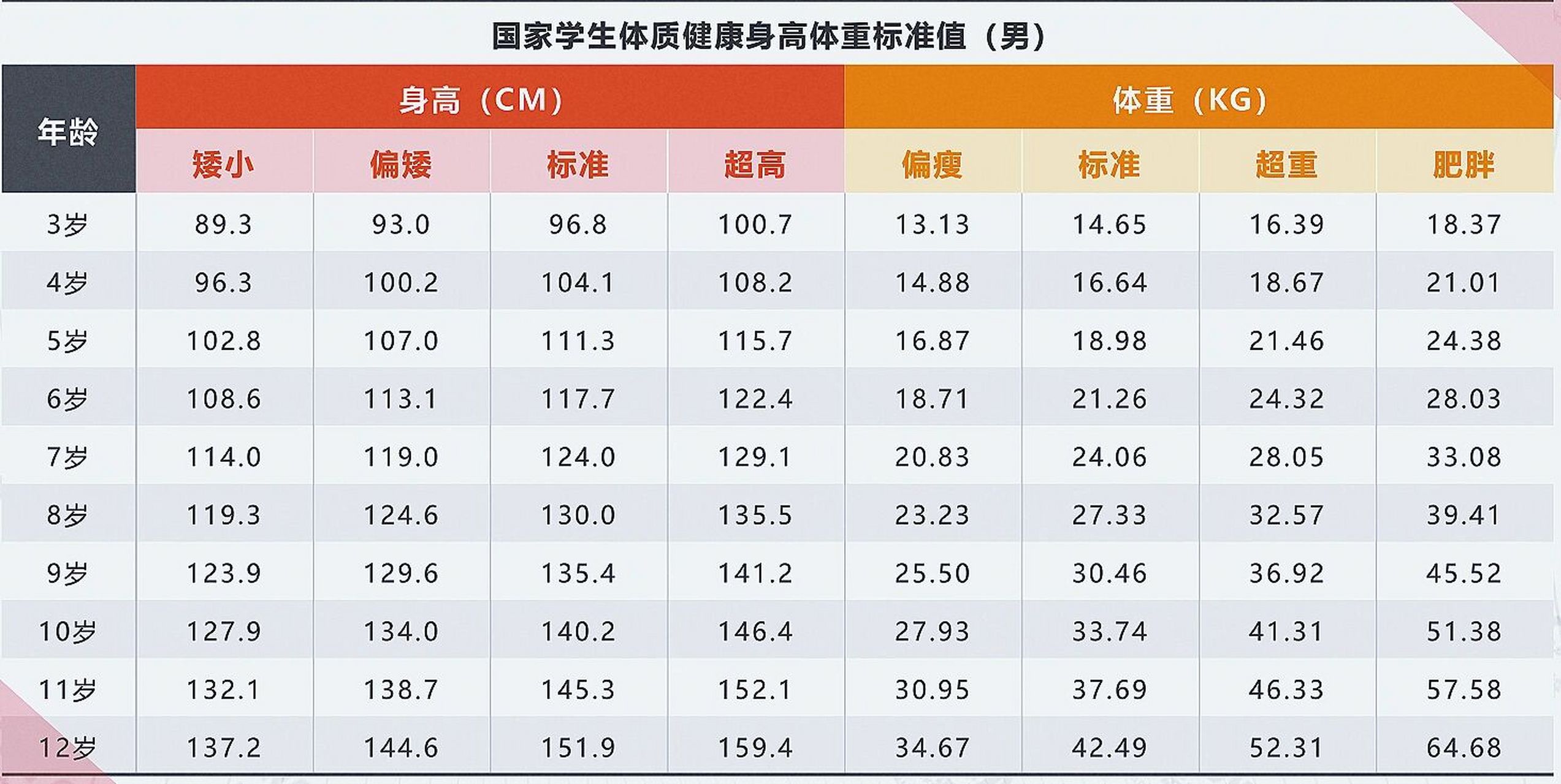 这个才是正版的男女1-18岁周岁身高体重标准表2024