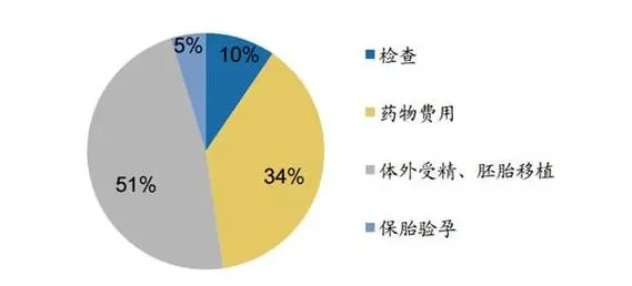 广州供卵三代试管助孕多少钱？附具体收费标准清单