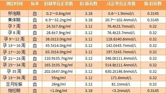 怀孕的朋友可以对照着看：怀孕1一3月孕酮参考表