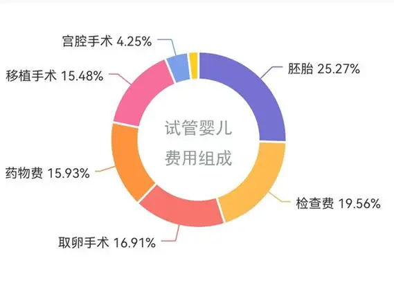 2024广西做供卵三代试管价格清单，一般不超过这个数