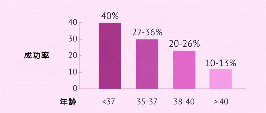 三代试管婴儿的成功率