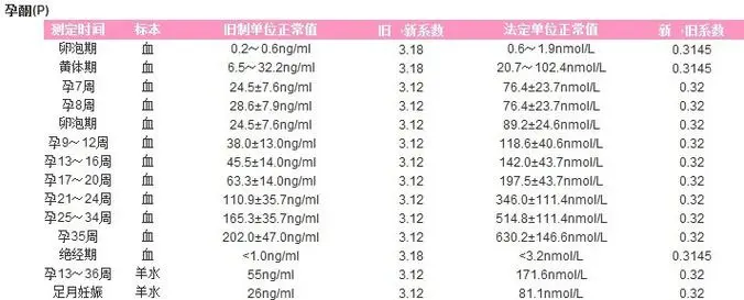 2024最新公布孕期孕酮正常值参考表