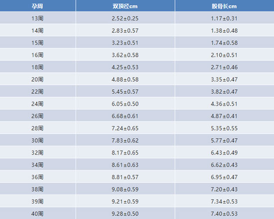 男孩女孩双顶径对照表分享，据说双侧宽度能辨别性别