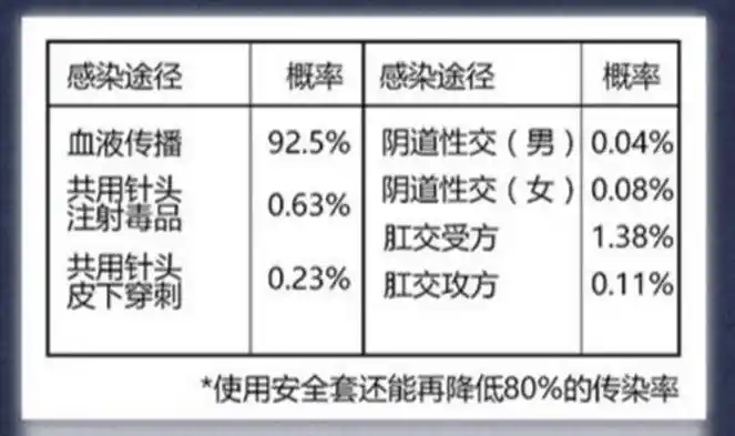 分享十个艾滋病自查的方法，出现这几个你就要当心了