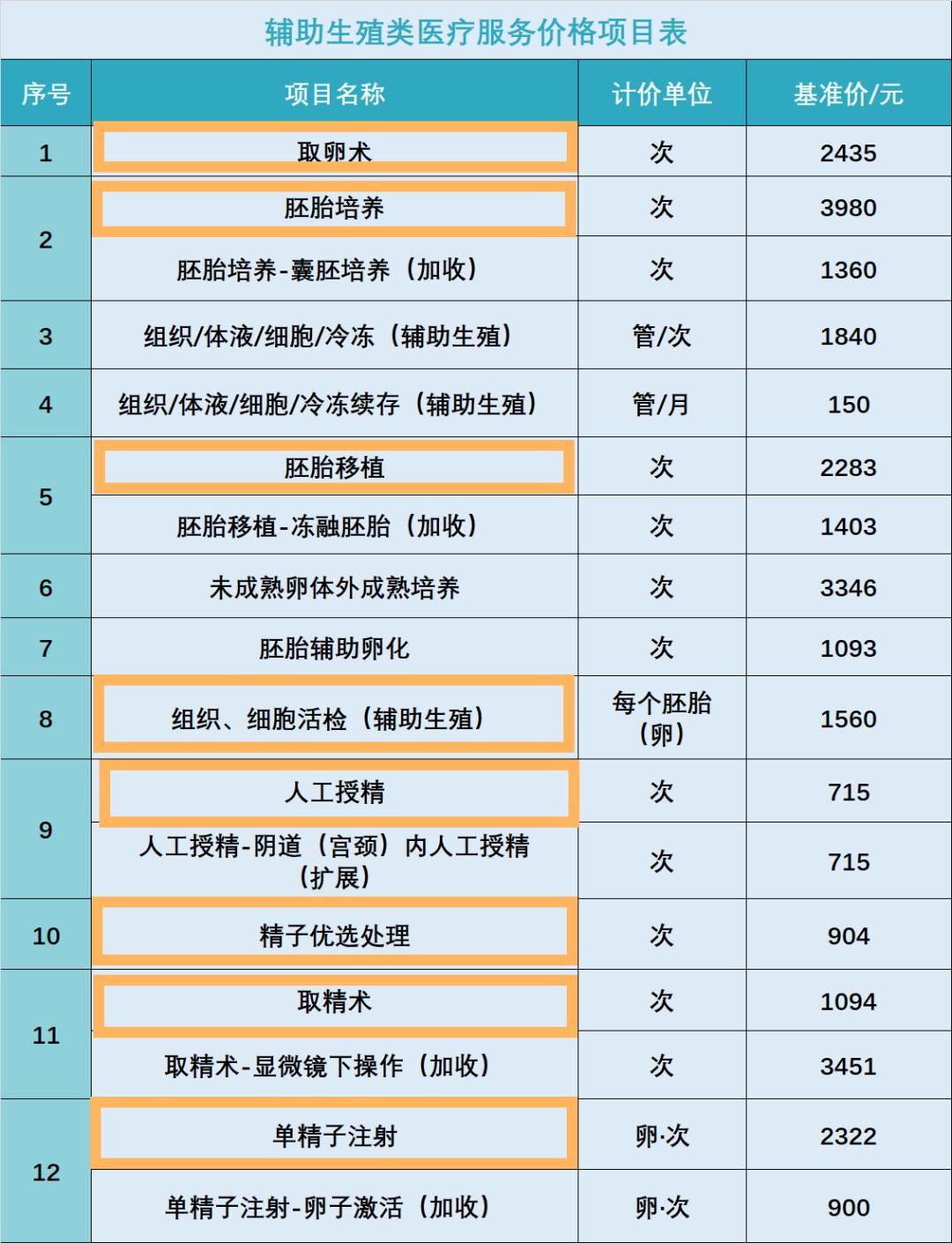 广东省医疗保障局公布了12项辅助生殖类医疗服务价格的基准价，其中8项（黄色框的项目）是可以使用医保报销的。   ◎ “取卵术”“胚胎培养”“胚胎移植”“组织、细胞活检”“人工授精”“精子优选处理”“取精术”“单精子注射”等8个辅助生殖类医疗服务价格项目纳入广东省基本医疗保险支付范围。/来源：广东省医疗保障局官方网站 制表：39深呼吸  在基准价的基础上，广东各地市再根据地区经济医疗发展水平，来确定政府指导价。而报销的比例，各地市也可能存在不同，根据后续政策实施细则而定。  不过，从基准价可以看出，绝大多数项目的价格都下调了，有的项目价格甚至降幅高达近70%。  广东省生殖医院生殖医学中心沈晓婷主任表示，以广东省生殖医院的测算数据为例，绝大多数的项目价格下降，部分项目价格大幅下降。人工授精术降幅约50%。试管婴儿的移植术、胚胎培养等项目费用平均下降15%以上，比如，胚胎培养-囊胚培养降幅超60%。