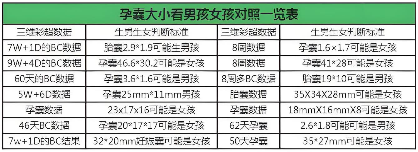 孕囊大小看男女对照表