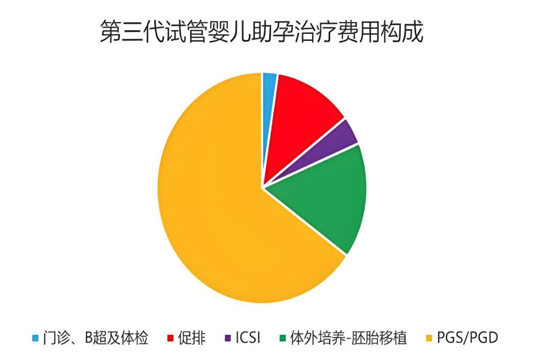 试管婴儿的费用