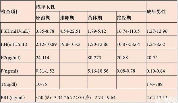 性激素六项指标参考表