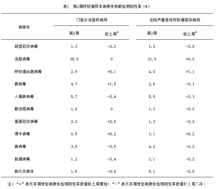 多种呼吸道病原体检测结果