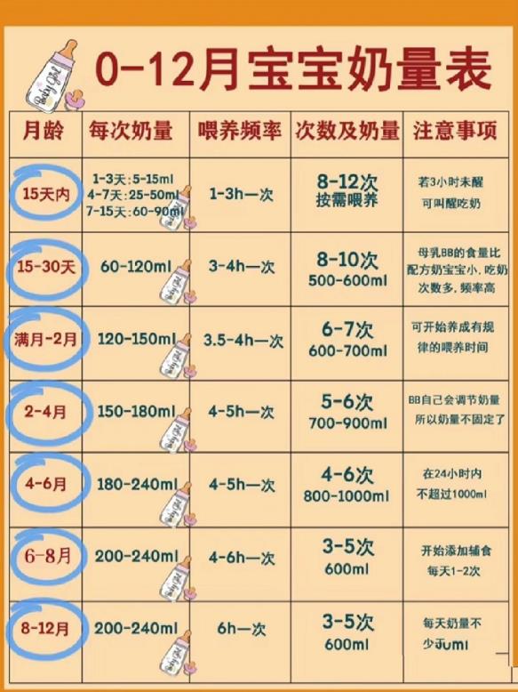 1一6个月新生儿奶量表中各时间段标准分别是多少?