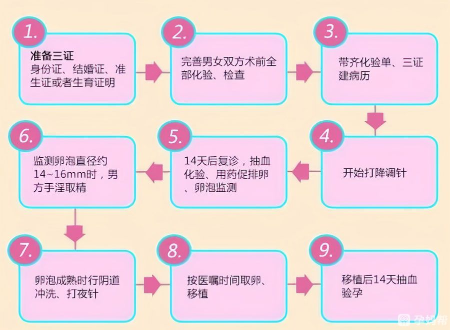 男方还应检查精液